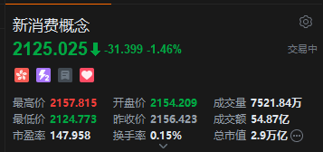 港股新消费概念股集体调整，毛戈平跌近7%，机构看好板块中长期结构性投资机会  第2张