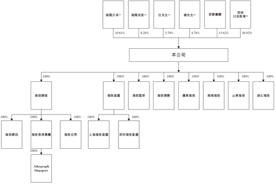 人工智能企业海致科技，递交IPO招股书，拟赴香港上市  第6张