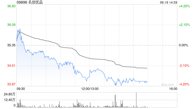 名创优品6月18日斥资22.86万美元回购5.08万股  第1张