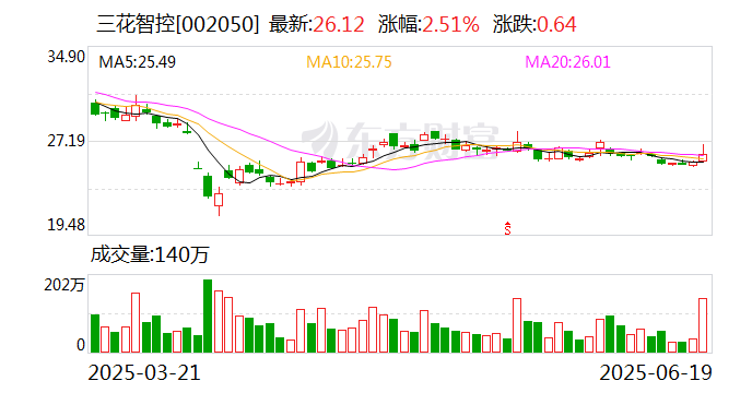 三花智控：H股发行价格确定为22.53港元每股  第1张