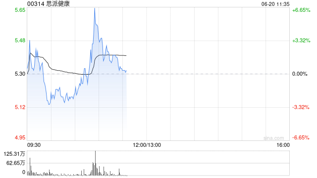 思派健康盘中涨超6% 近期与安睿嘉尔达成战略合作  第1张