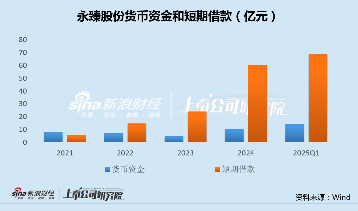 永臻股份现金缺口达55亿拟再投13亿建储能电站 上市业绩变脸应收款超应付款30倍  第2张
