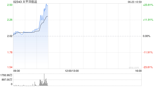 港股航运及港口股持续拉升 太平洋航运涨超22% 中东冲突再度升级  第1张 港股航运及港口股持续拉升 太平洋航运涨超22% 中东冲突再度升级  第1张