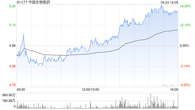 大和:升中国生物制药目标价至5.6港元 重申“买入”评级  第1张 大和:升中国生物制药目标价至5.6港元 重申“买入”评级  第1张