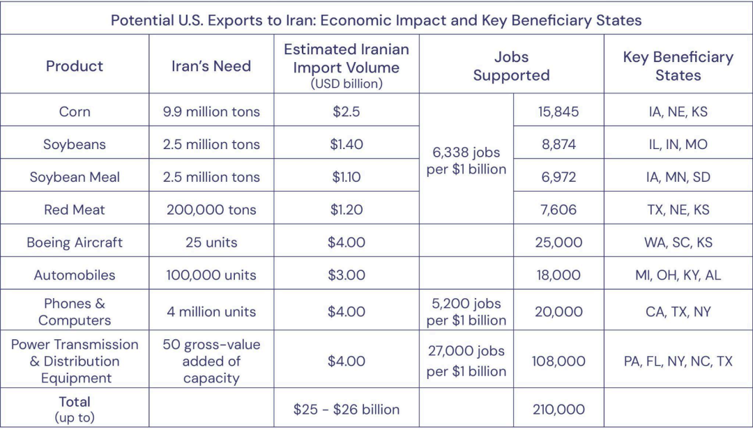 美保守智库：伊朗为美国带来巨大商机  第7张