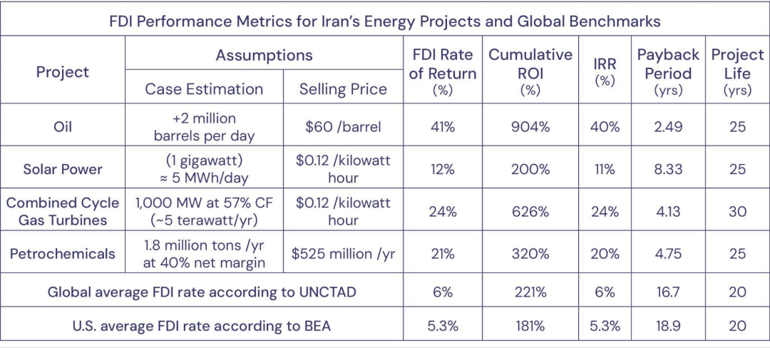 美保守智库：伊朗为美国带来巨大商机  第8张