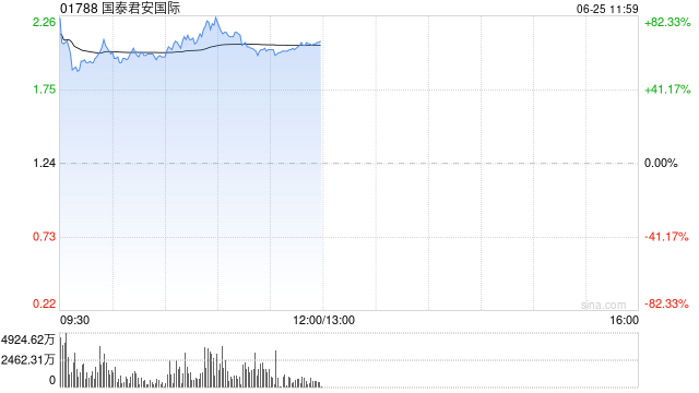 获批提供加密货币等虚拟资产交易服务，国泰君安国际一度涨超80%  第1张