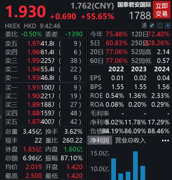 获批提供加密货币等虚拟资产交易服务，国泰君安国际一度涨超80%  第2张