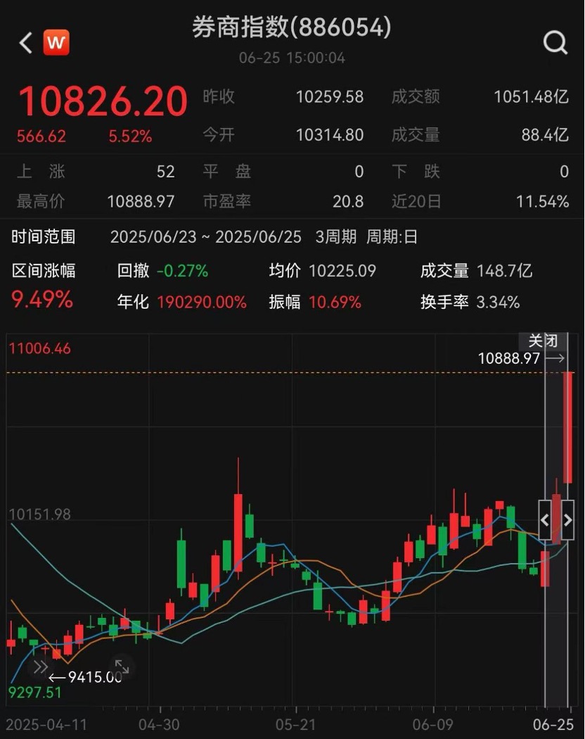 一张牌照引爆A股港股大金融板块！国泰君安国际罕见一天股价翻2倍  第2张
