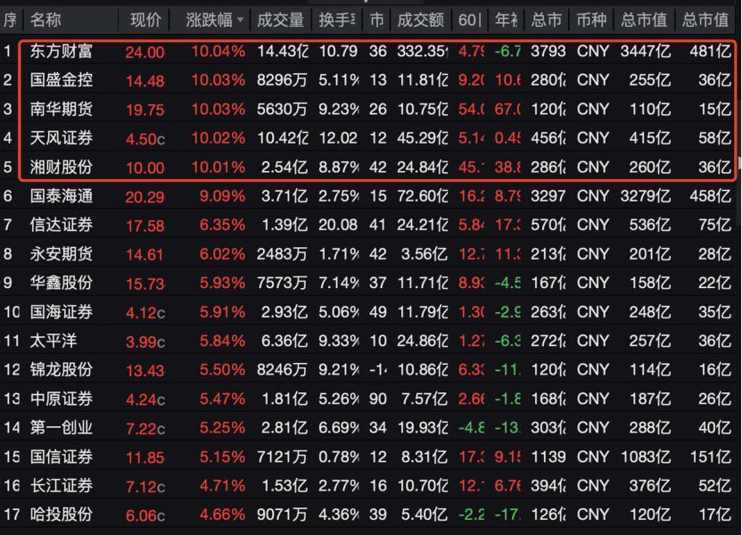 一张牌照引爆A股港股大金融板块！国泰君安国际罕见一天股价翻2倍  第3张