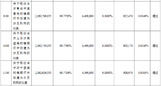 青农商行:董事会同意吸收合并3家村镇银行并改建为分支机构  第1张 青农商行:董事会同意吸收合并3家村镇银行并改建为分支机构  第1张