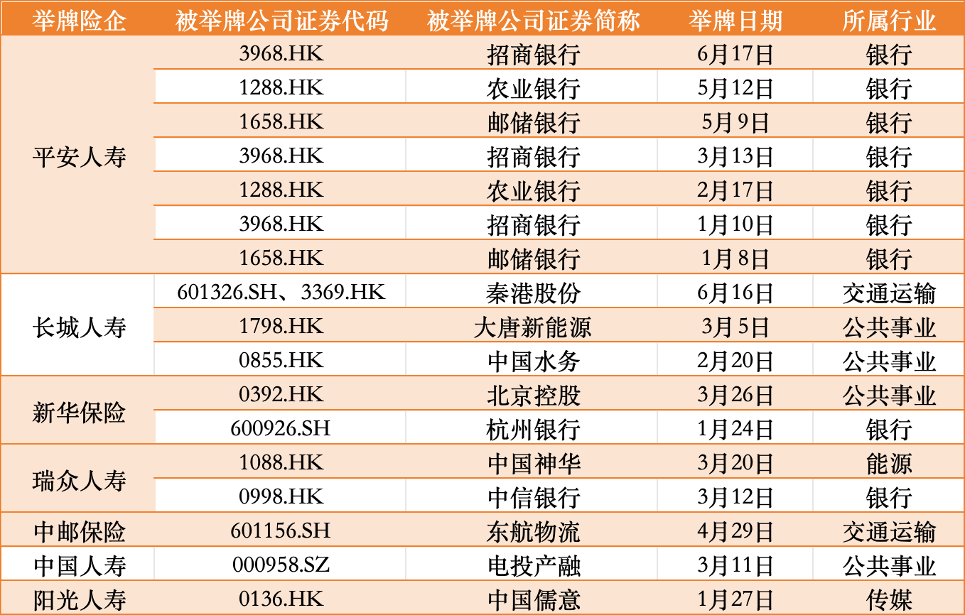 半年狂砸1090亿！“平安系”63次扫货银行H股，持有规模超4500亿港元  第2张