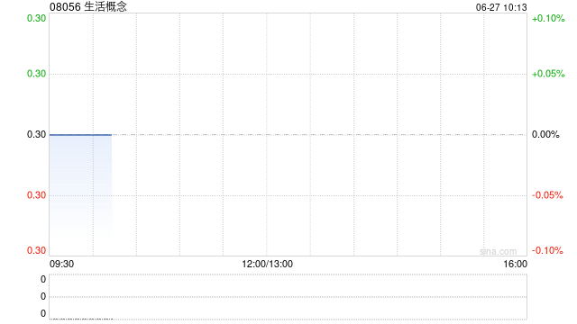 生活概念发盈喜 预计年度溢利约4700万至5200万港元同比扭亏为盈  第1张