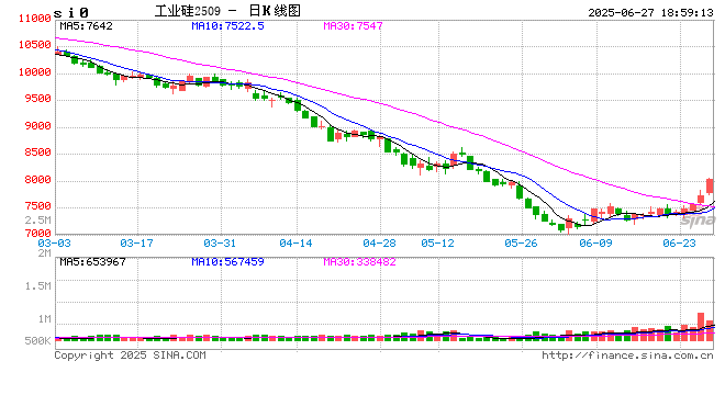 多晶硅行业有好转预期，期价收贴水大幅上涨  第2张