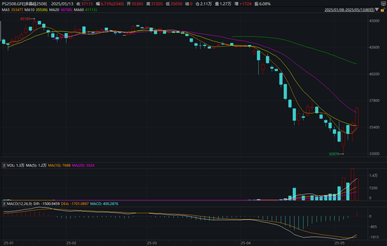 多晶硅行业有好转预期，期价收贴水大幅上涨  第3张