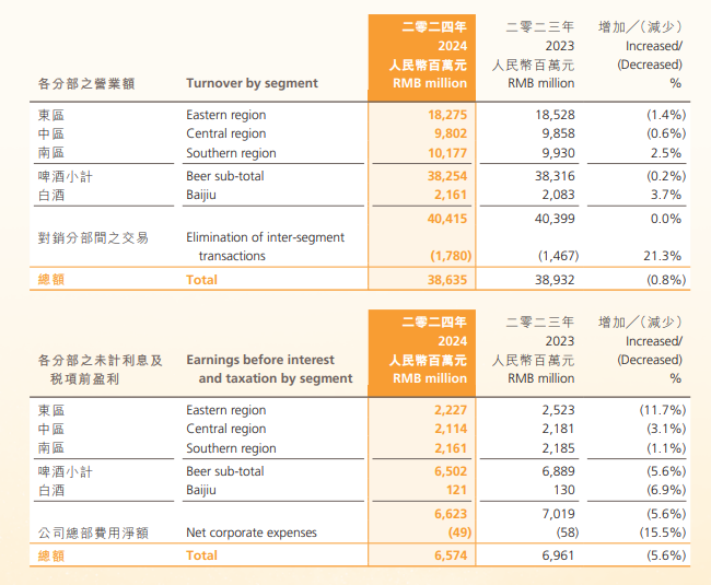 华润啤酒灵魂人物离任，三大白酒并购买在高点  第5张