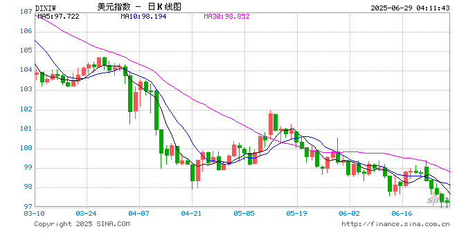 “避险货币”地位不保?美元指数半年大跌10%创38年纪录,稳定币能否为它“续命”  第1张 “避险货币”地位不保?美元指数半年大跌10%创38年纪录,稳定币能否为它“续命”  第1张