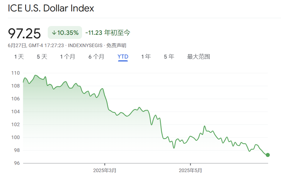 “避险货币”地位不保?美元指数半年大跌10%创38年纪录,稳定币能否为它“续命”  第2张 “避险货币”地位不保?美元指数半年大跌10%创38年纪录,稳定币能否为它“续命”  第2张
