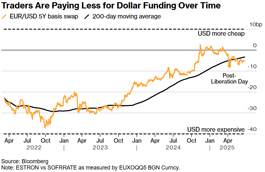 “避险货币”地位不保?美元指数半年大跌10%创38年纪录,稳定币能否为它“续命”  第3张 “避险货币”地位不保?美元指数半年大跌10%创38年纪录,稳定币能否为它“续命”  第3张