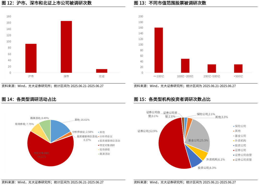 【光大金工】市场仍待上攻合力——金融工程市场跟踪周报20250629  第13张