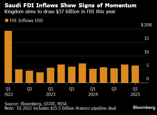 沙特第一季度外国直接投资流入量达64亿美元，同比增长24%  第1张