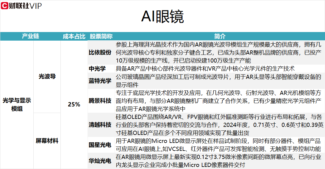 AI眼镜新品频出!龙头8天5板，光学与显示模组环节相关A股上市公司名单  第1张