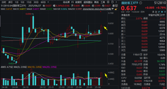 军贸+“双新质”双轮驱动,国防军工配置价值凸显!512810单周放量涨超6%,成交创阶段新高!  第4张 军贸+“双新质”双轮驱动,国防军工配置价值凸显!512810单周放量涨超6%,成交创阶段新高!  第4张