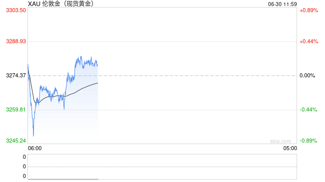 油价暴跌！金价跌！  第2张