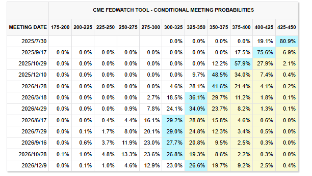 FED官员“鸽派发言”点燃降息希望?大摩泼冷水:7月和9月都没戏!  第3张 FED官员“鸽派发言”点燃降息希望?大摩泼冷水:7月和9月都没戏!  第3张