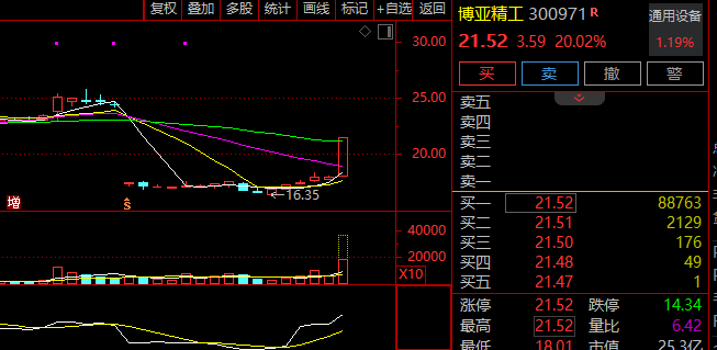 6分钟,垂直20%涨停!发生了什么?  第1张 6分钟,垂直20%涨停!发生了什么?  第1张