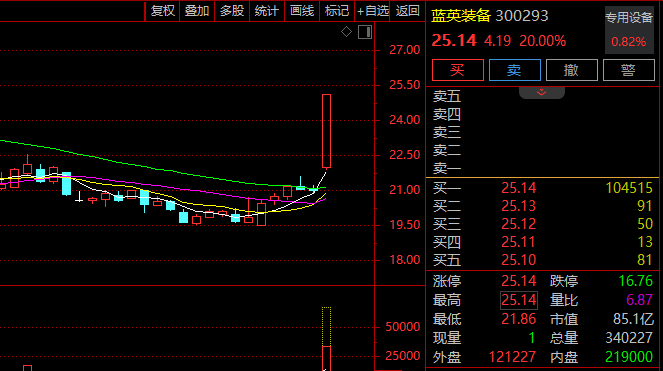 6分钟,垂直20%涨停!发生了什么?  第2张 6分钟,垂直20%涨停!发生了什么?  第2张