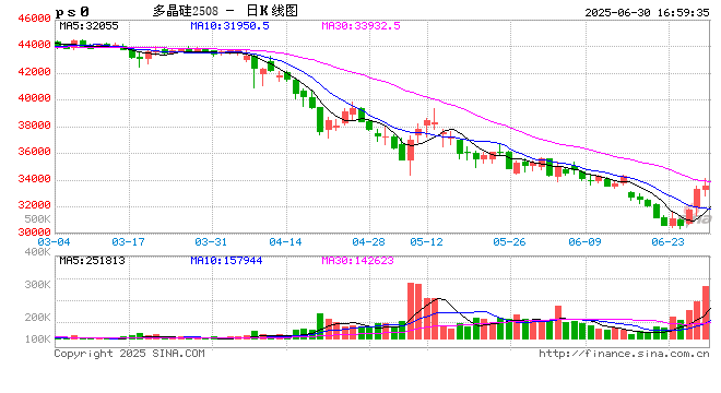 光大期货0630热点追踪：工业硅、多晶硅是真上涨还是假反弹？  第2张