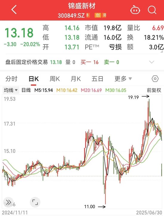 利空!300849,暴跌  第1张 利空!300849,暴跌  第1张