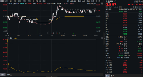 吃喝板块午后异动,白酒股领衔上攻,食品ETF(515710)拉升翻红!机构:白酒底部机会值得珍视  第1张 吃喝板块午后异动,白酒股领衔上攻,食品ETF(515710)拉升翻红!机构:白酒底部机会值得珍视  第1张