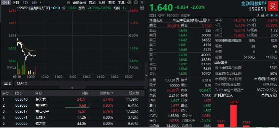 一则消息突袭火热赛道，金融科技ETF下挫2%回踩五日线，京北方等跌逾7%！资金逢跌买入159851  第1张