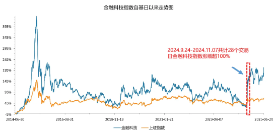 一则消息突袭火热赛道，金融科技ETF下挫2%回踩五日线，京北方等跌逾7%！资金逢跌买入159851  第2张