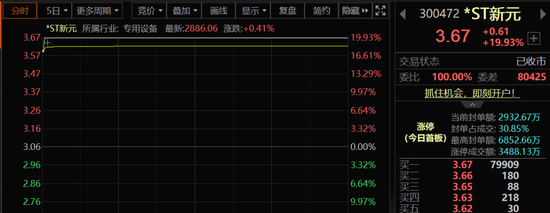 被申请重整,股价20cm涨停!这只A股,退市危机能否解除?  第1张 被申请重整,股价20cm涨停!这只A股,退市危机能否解除?  第1张