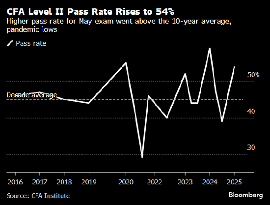 CFA二级考试通过率升至54% 远高于十年平均水平  第1张 CFA二级考试通过率升至54% 远高于十年平均水平  第1张