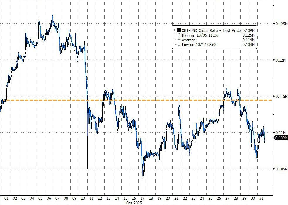 “十月连涨神话”破灭!比特币本月跌近5%,六年来首次十月收跌  第1张 “十月连涨神话”破灭!比特币本月跌近5%,六年来首次十月收跌  第1张
