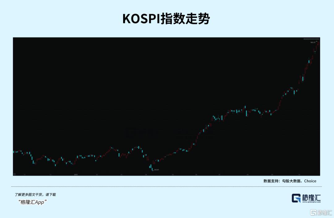 韩国股市,快翻倍了  第2张 韩国股市,快翻倍了  第2张