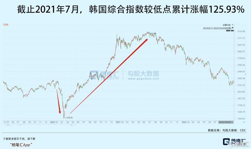 韩国股市,快翻倍了  第6张 韩国股市,快翻倍了  第6张