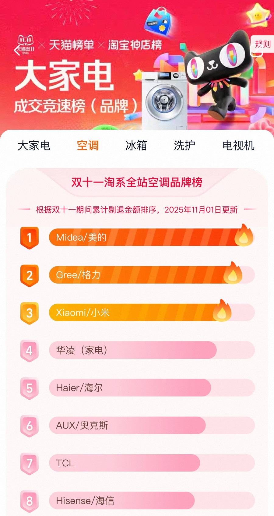 双十一全渠道登顶，美的空调以“情绪价值”重构市场格局  第1张