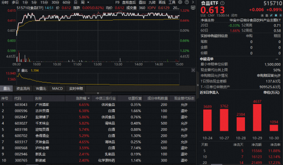 吃喝板块反攻号角吹响！食品ETF（515710）盘中涨超1%，近5日吸金1.55亿元！低位布局正当时？  第1张