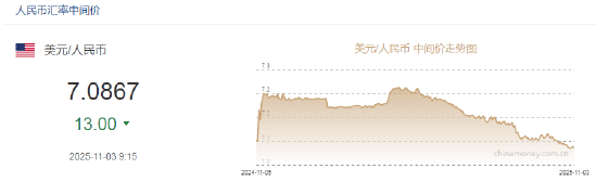 人民币兑美元中间价报7.0867，上调13点！美国财长贝森特：若通胀下降，美联储应该降息  第2张