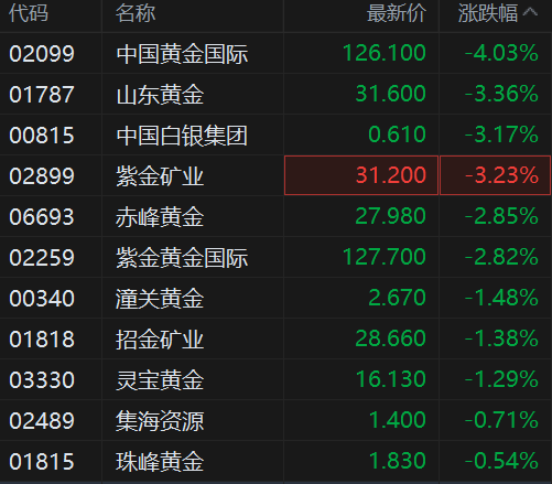 港股异动丨黄金股普跌 黄金交易税收政策迎来调整 金价早盘走低  第1张