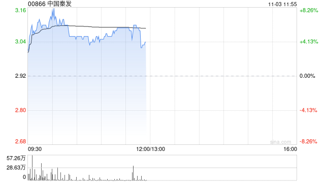 煤炭股午前多数走高 中国秦发及兖矿能源均涨超5%  第1张