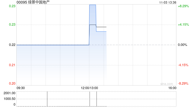 绿景中国地产：清盘呈请聆讯进一步延期至2026年2月16日  第1张
