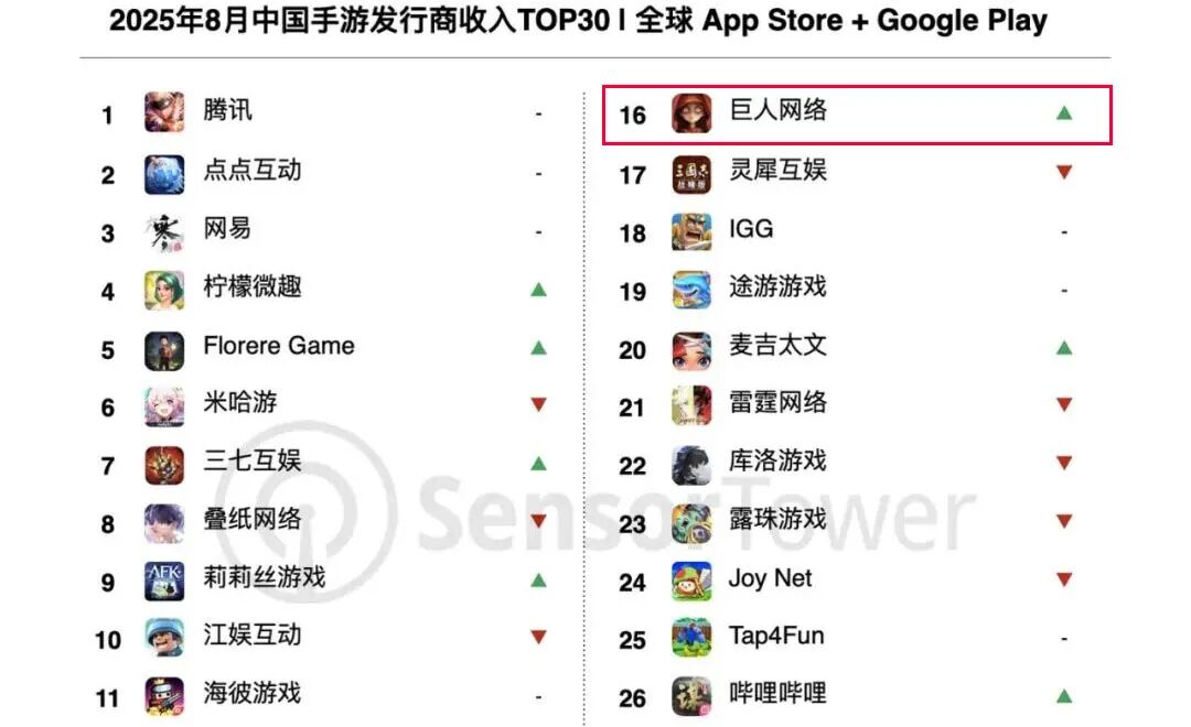 330万年薪的高管走了，540亿史玉柱换将  第4张