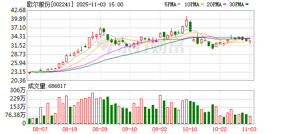 歌尔股份已回购3414万股 金额9.4亿元  第1张