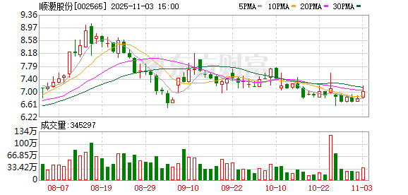 顺灏股份：累计回购公司股份13446415股  第1张